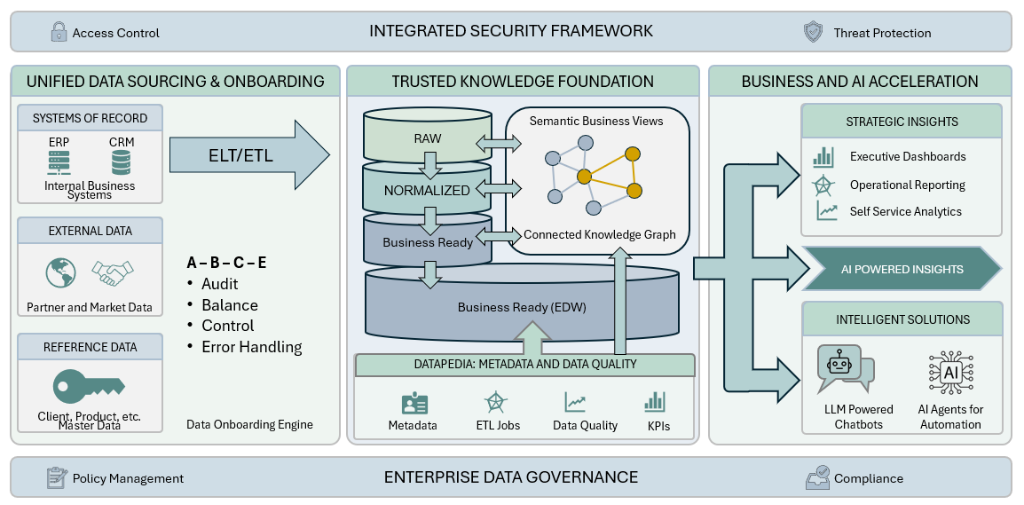 Enterprise Data Management Architecture Framework